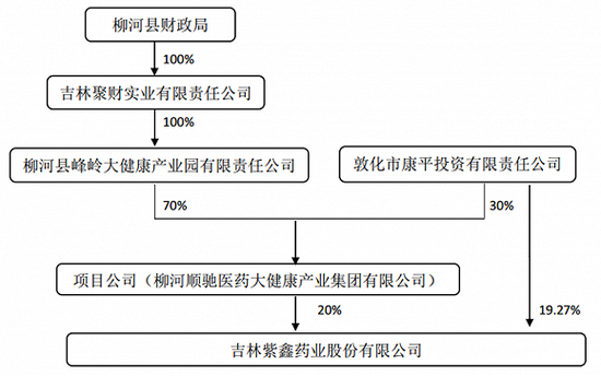 来源:紫鑫药业公告