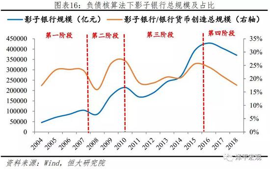 在负债核算法下,影子银行大致经历4个阶段的变化:
