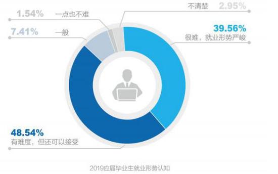 数据来源:智联招聘《2019年大学生求职指南》