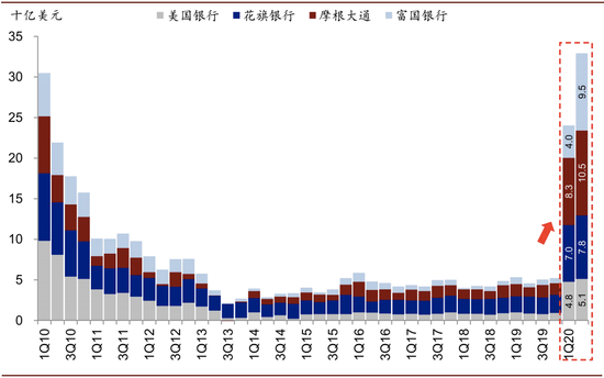 资料来源：Bloomberg，Factset，中金公司研究部