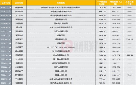 QFII增持股数前20