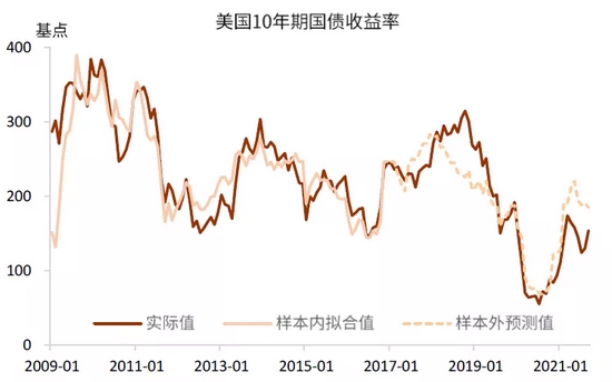 中金:穿过债务和财政风暴的美债利率