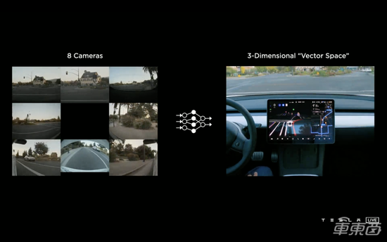 ▲车身上的八个摄像头汇集成三维的“向量空间”