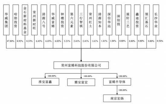 富烯科技IPO：隐秘的A客户