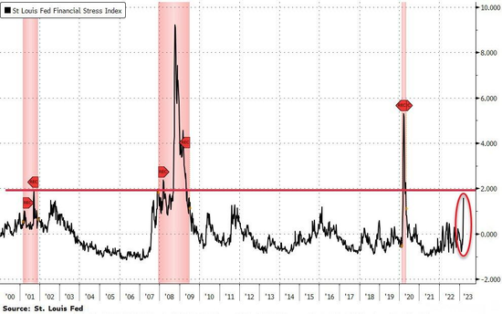 美联储金融压力指标拉响警报！押注降息的人已豪赚千万美元离场