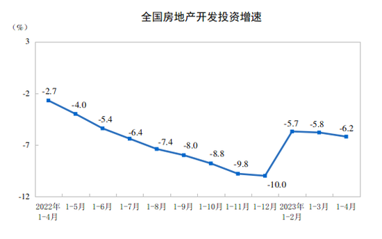 前4月全国住宅销售额增长11.8%， 房地产开发投资增速继续下滑