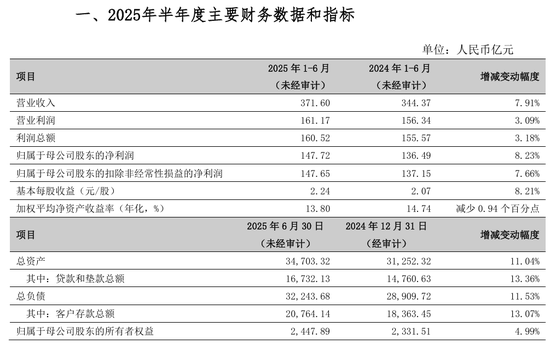 来源:宁波银行2025年上半年业绩快报