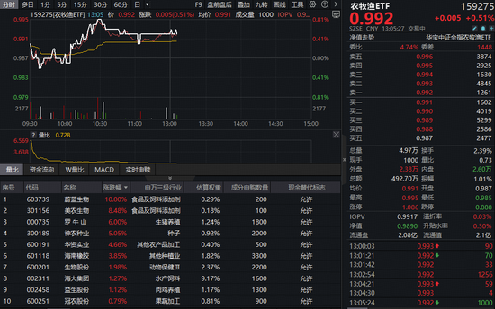猪周期反转在即?全市场“含猪量”最高农牧渔ETF(159275)强势反攻!机构持续看好 猪周期反转在即?全市场“含猪量”最高农牧渔ETF(159275)强势反攻!机构持续看好