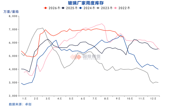 【国投期货|化工视点】玻璃：长假面临再度累库压力