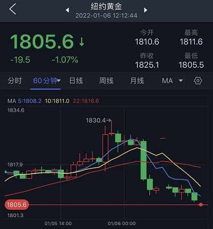 (黄金期货60分钟图 来源:24K99)