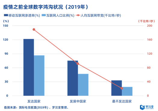 罗汉堂PET追踪每周疫情经济：疫情进一步暴露了全球数字鸿沟