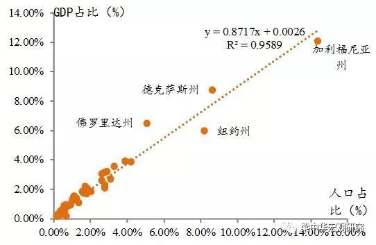 来源:BEA,中泰证券研究所