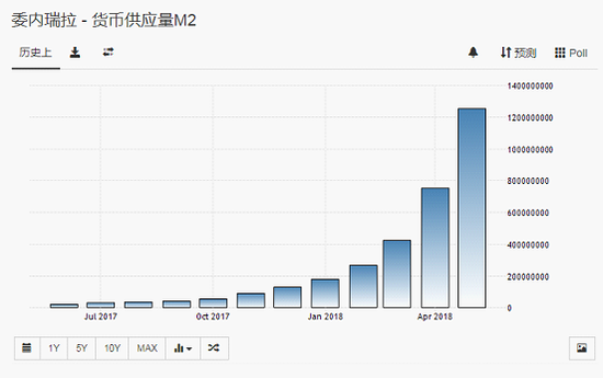 率高达1000000% 发行新币能拯救委内瑞拉经