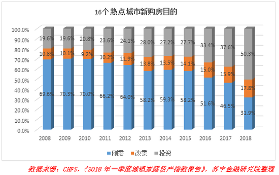 居民把房产当财富保值的首选目标