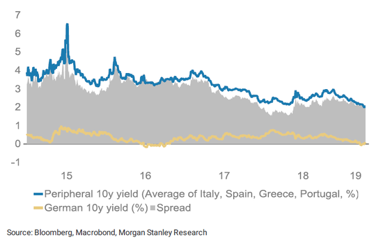 ���¹�ʮ���ڹ�ծ��������ϵ�ȱ�Եծȯ�����ʶԱȣ���Դ��Ħ��ʿ������Marcobond��������