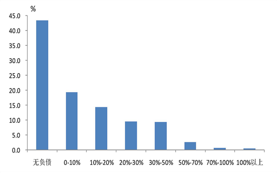  △图8 不同资产负债率区间的家庭占比情况
