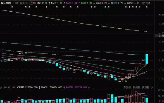 前有“咸鱼翻身”后有收盘前大单突袭 28万股东:乐视退还有戏吗？