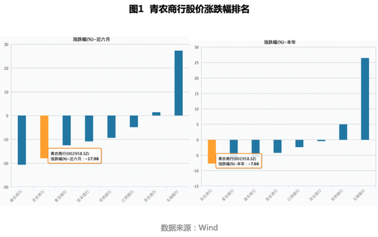 拨备覆盖率降幅超30% 机构投资者抛售青农商行背后