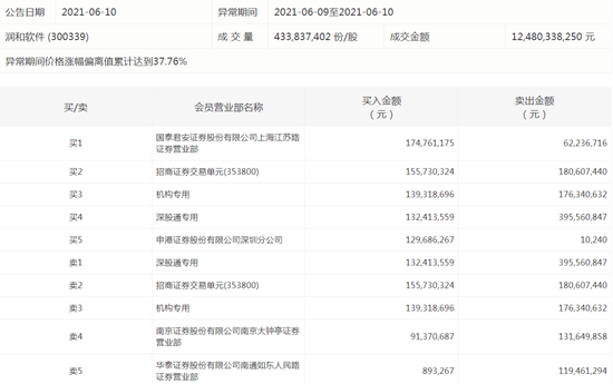 鸿蒙概念股又又大面积涨停:一个月涨3倍 机构、游资、北向资金全参与