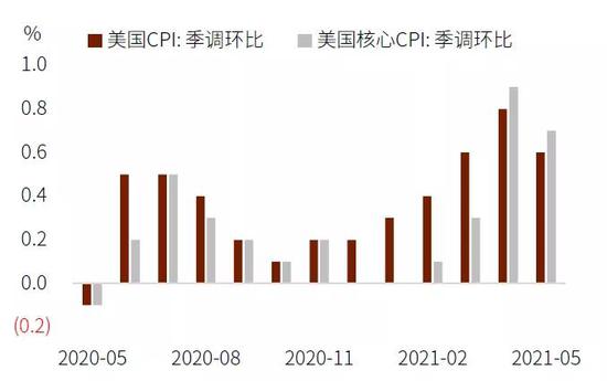 中金:通胀扩散 信数据,还是信美联储?