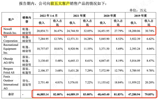 户外经济有多火？连代工厂都要找代工！扬州金泉：生产靠外包，销售看脸色