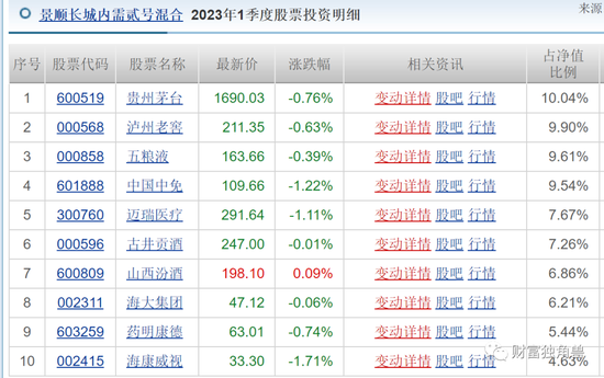 景顺长城“顶流”刘彦春死守“喝酒吃药”，旗下4成基金亏损，最多回撤45%