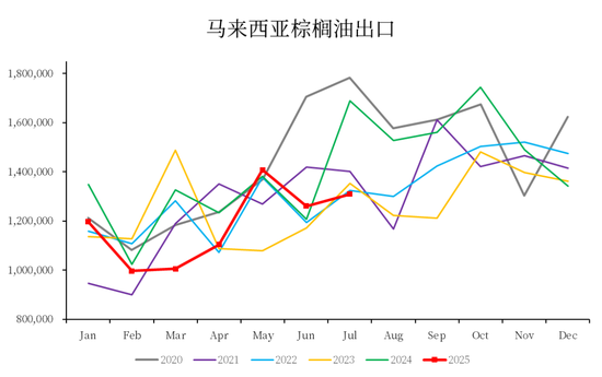 数据来源:MPOB,中粮期货研究院整理