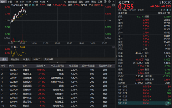 化工板块逆市爆发!制冷剂领涨,多氟多涨停,化工ETF(516020)上探1.2%!机构高呼四条主线藏机遇 化工板块逆市爆发!制冷剂领涨,多氟多涨停,化工ETF(516020)上探1.2%!机构高呼四条主线藏机遇