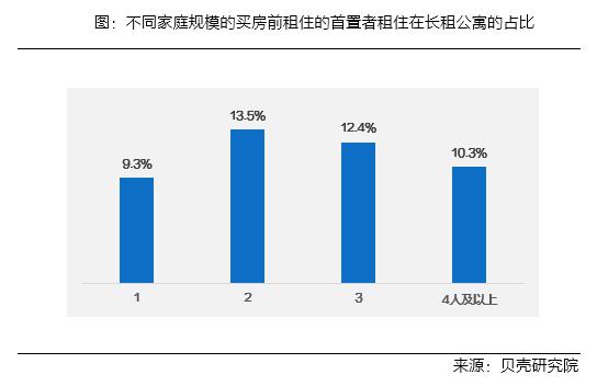 刚需购房者杠杆更高