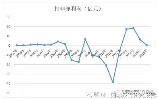 數據來源：京東方歷年《年度報告》