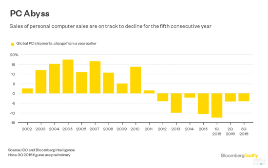 　在过去十多年里，PC 市场的变化趋势 来源：Bloomberg