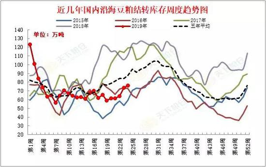 附:豆粕库存趋势图