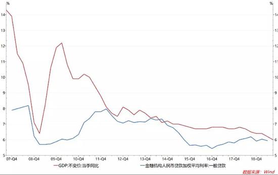 图3 GDP同比增速正在靠近平均贷款利率