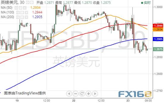 (美元指数30分钟图 来源:FX168财经网)