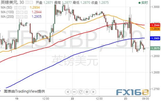  （美元指数30分钟图 来源：FX168财经网）