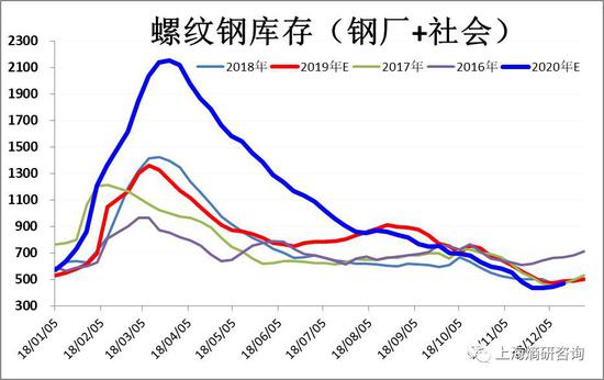 图2 螺纹钢总库存推演（阳历序列）     数据来源：mysteel、熵研咨询