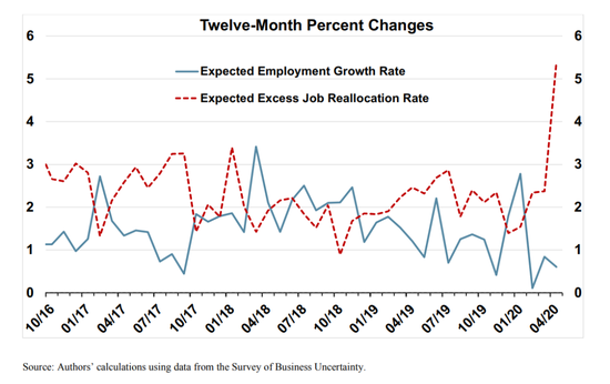 就业增长率和超额就业再分配（2016年10月至2020年4月）