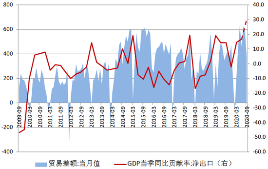 图5 贸易差额及净出口对GDP的贡献率资料来源:WIND,交行金研中心