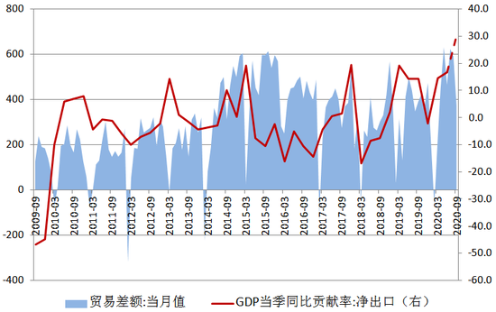 图5 贸易差额及净出口对GDP的贡献率 资料来源：WIND，交行金研中心