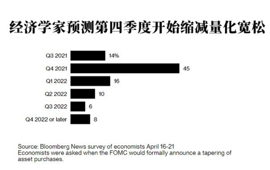 经济学家:美联储或将在第四季度开始缩减QE