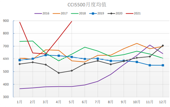 动力煤:价格回归理性,关注政策变化