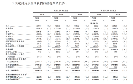 商汤经营业绩概要