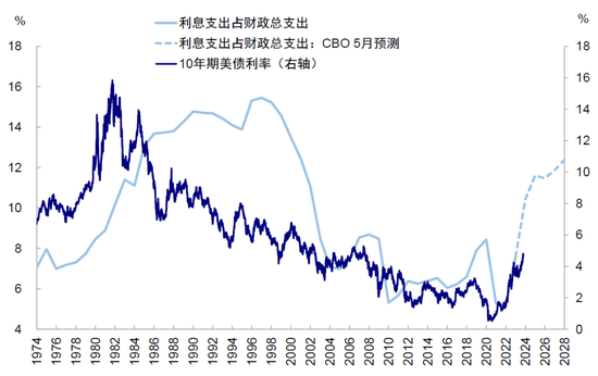 中金:美国信用周期走到哪儿了?