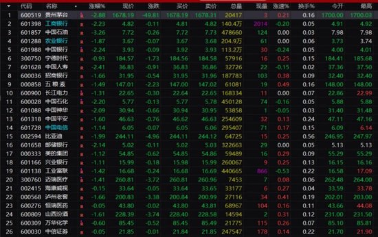 贵州茅台突然大跌,大盘蓝筹集体熄火,什么情况?