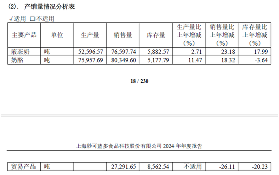 图源:妙可蓝多2024年年报