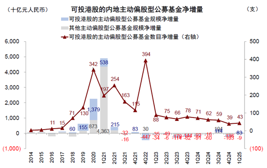中金：公募买了多少港股？