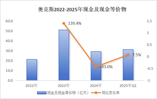 (数据来源:奥克斯招股书)