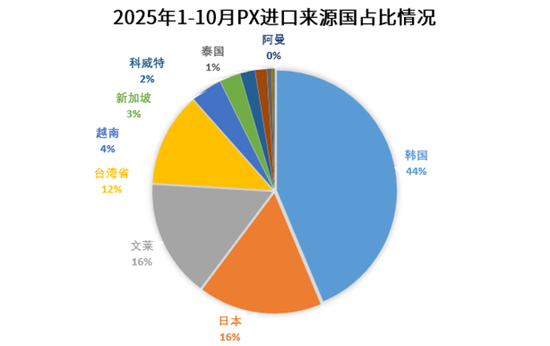 【PX-PTA-MEG年报】投产尾声,曙光已现