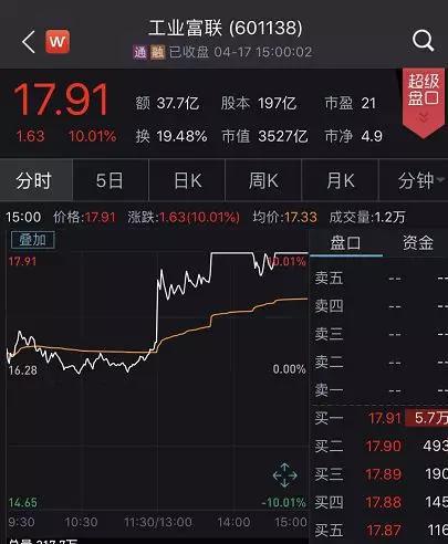 富士康三地上市公司2日飙涨600亿