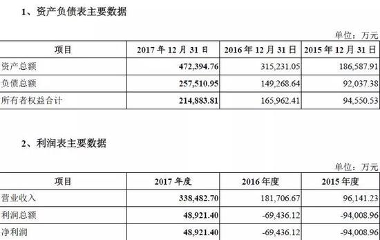 上图为快乐阳光近年财务状况